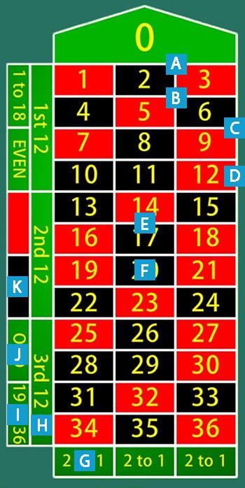 Roulette rules - the roulette table explained Roulette rules - the roulette table explained